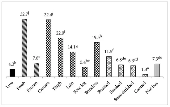Effect of rabbit meat forms on consumers’ buying decision